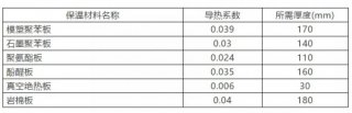 居住建筑節(jié)能率達(dá)到80%的標(biāo)準(zhǔn)即將面世